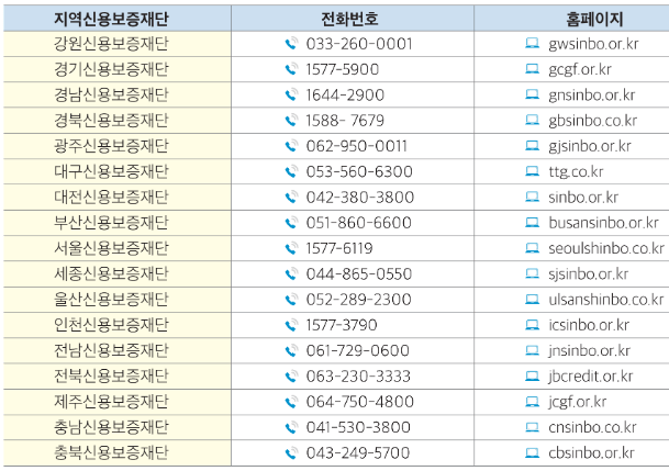 지역신용보증재단 연락처들