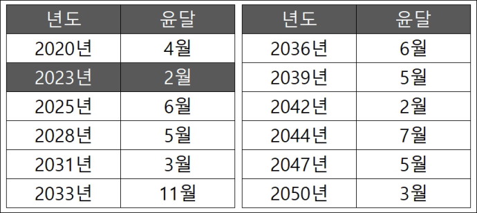 윤달 이미지