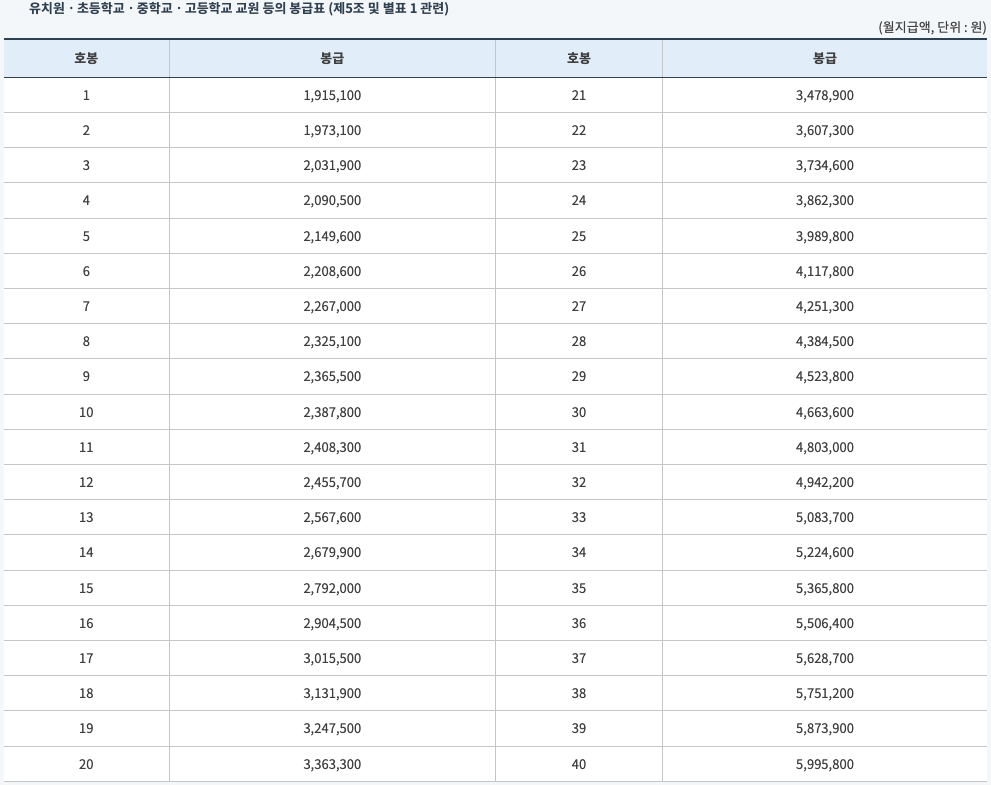 2025년 교사 호봉표 - 인사혁신처 발표자료