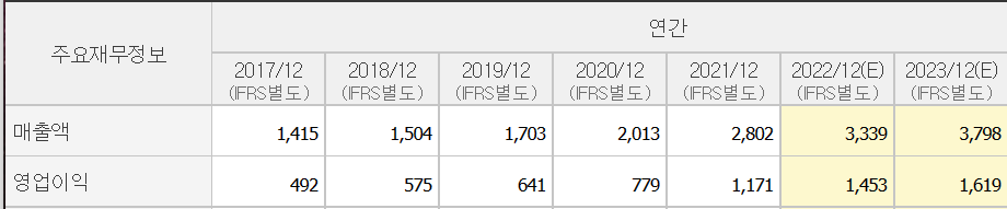 리노공업 재무