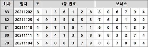 연금복권 5주간 당첨번호 내역