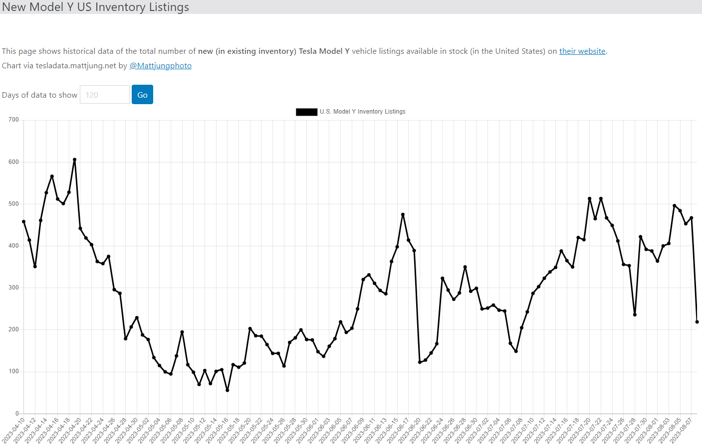 테슬라 모델Y 재고