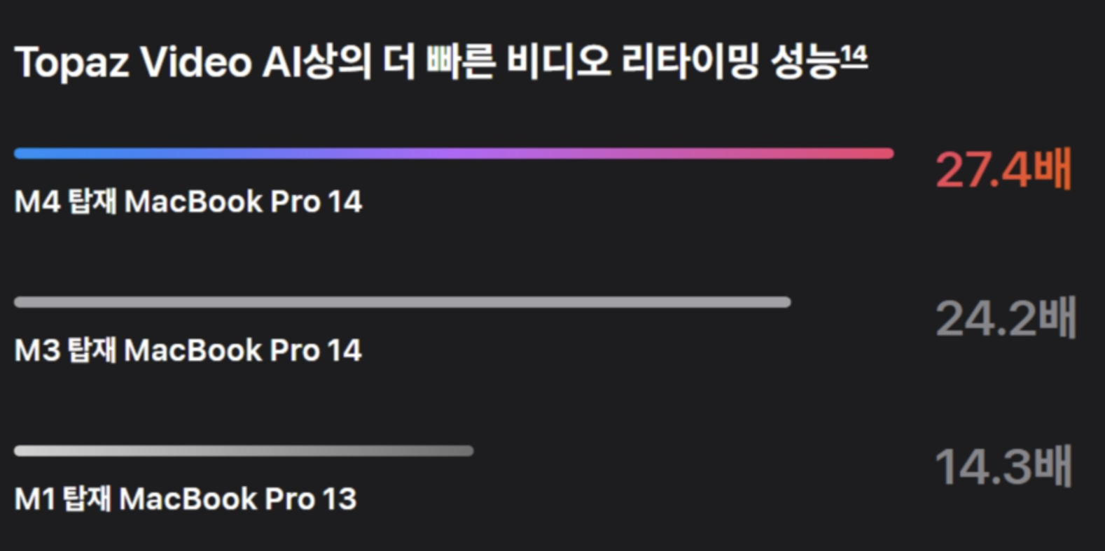 M4 맥북 프로의 성능
