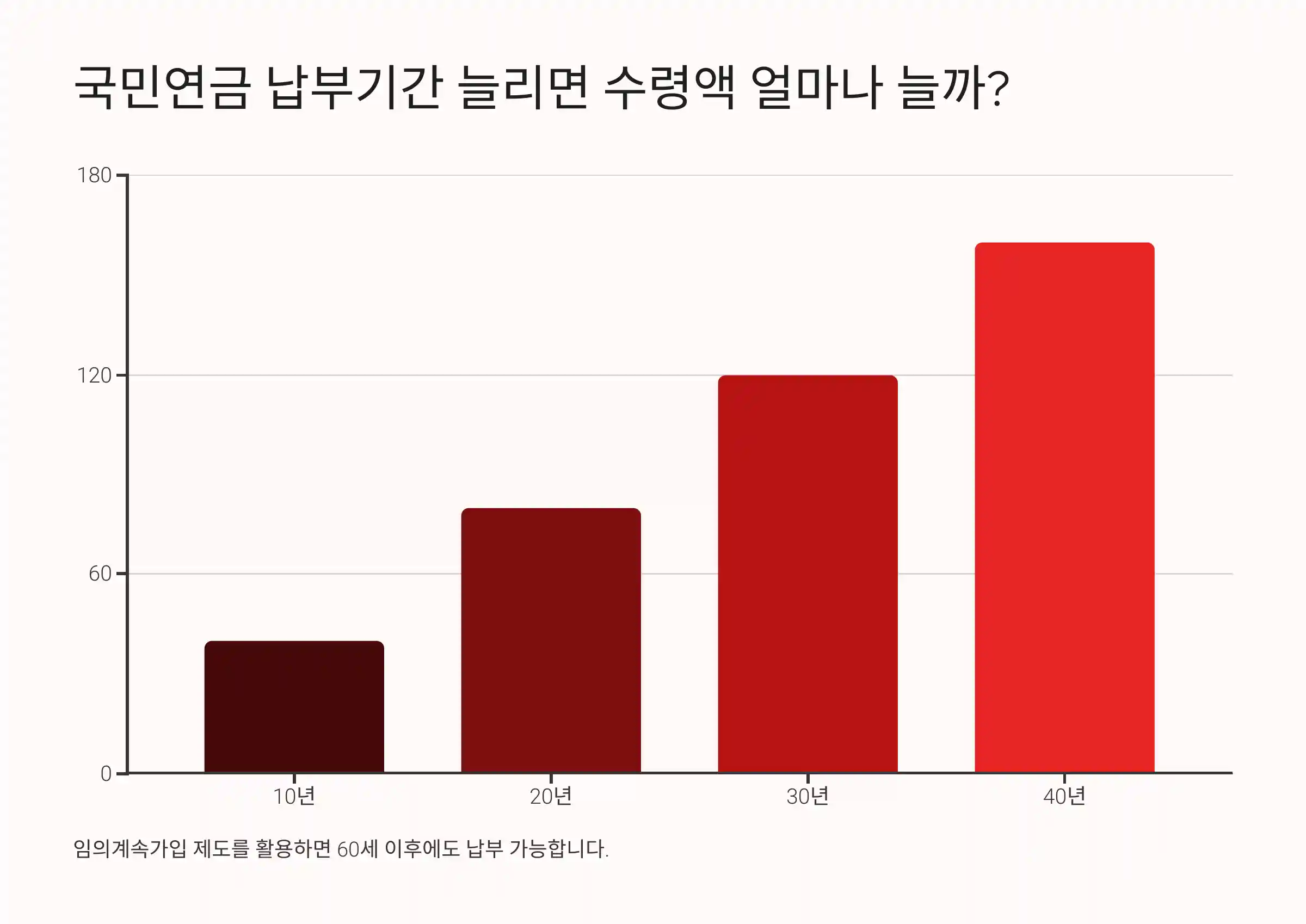 국민연금 납부기간 늘리면 수령액 얼마나 늘까?