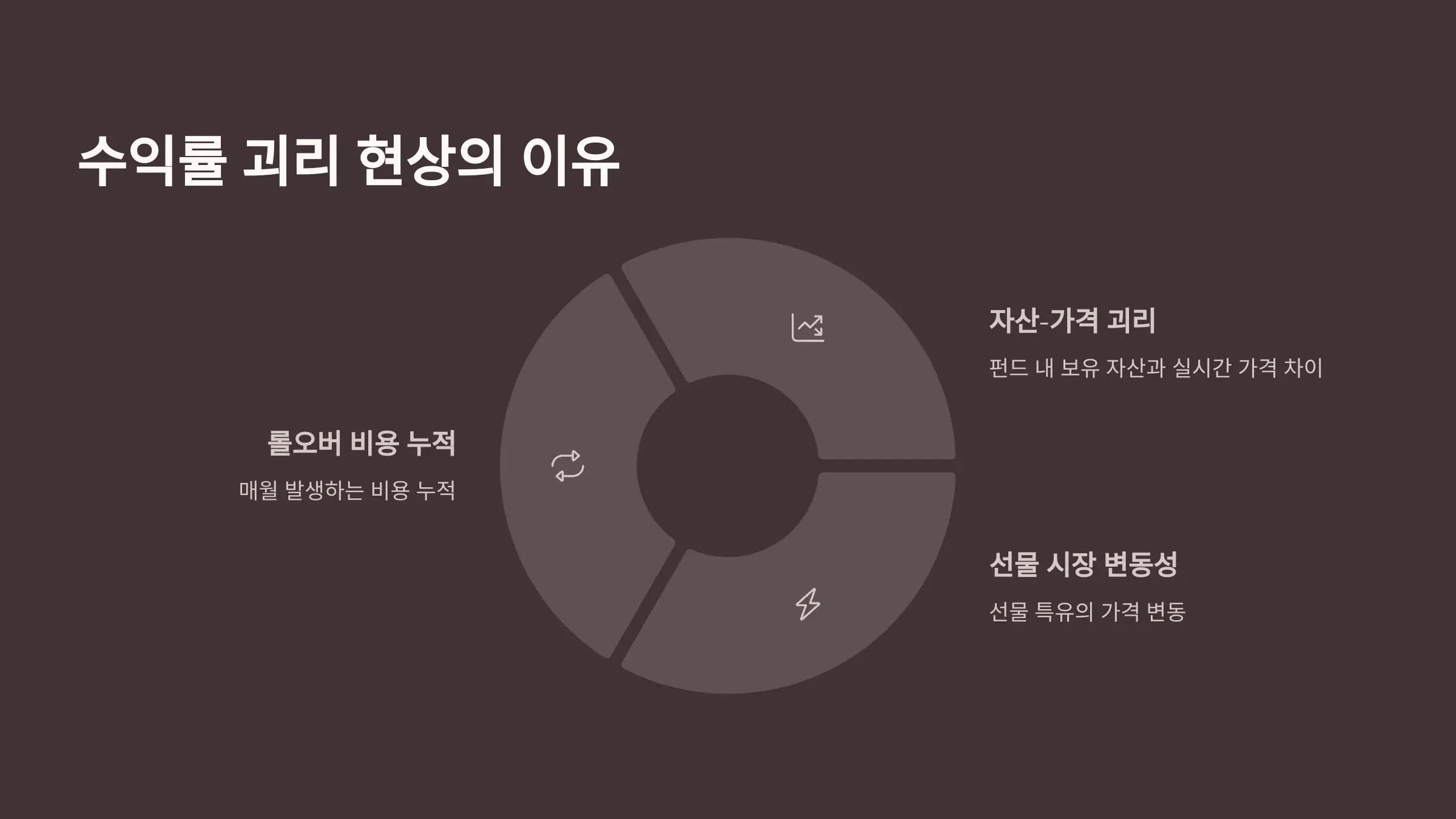 수익률 괴리 현상의 이유