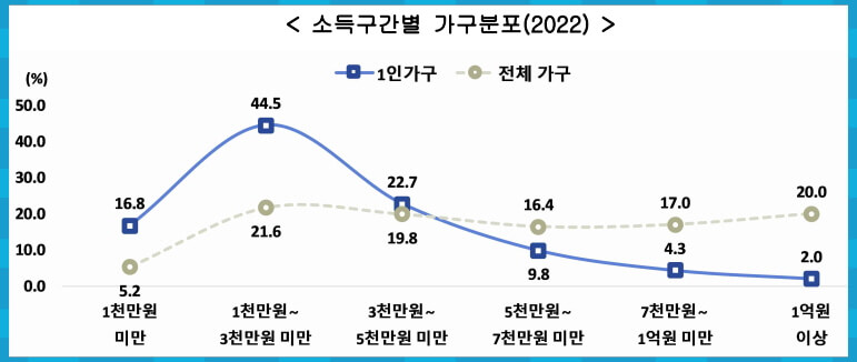 소득구간별 가구분포