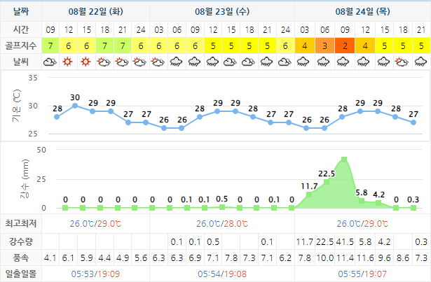 남해 사우스케이프 CC 날씨