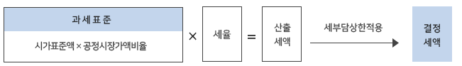 재산세-세액산출방식