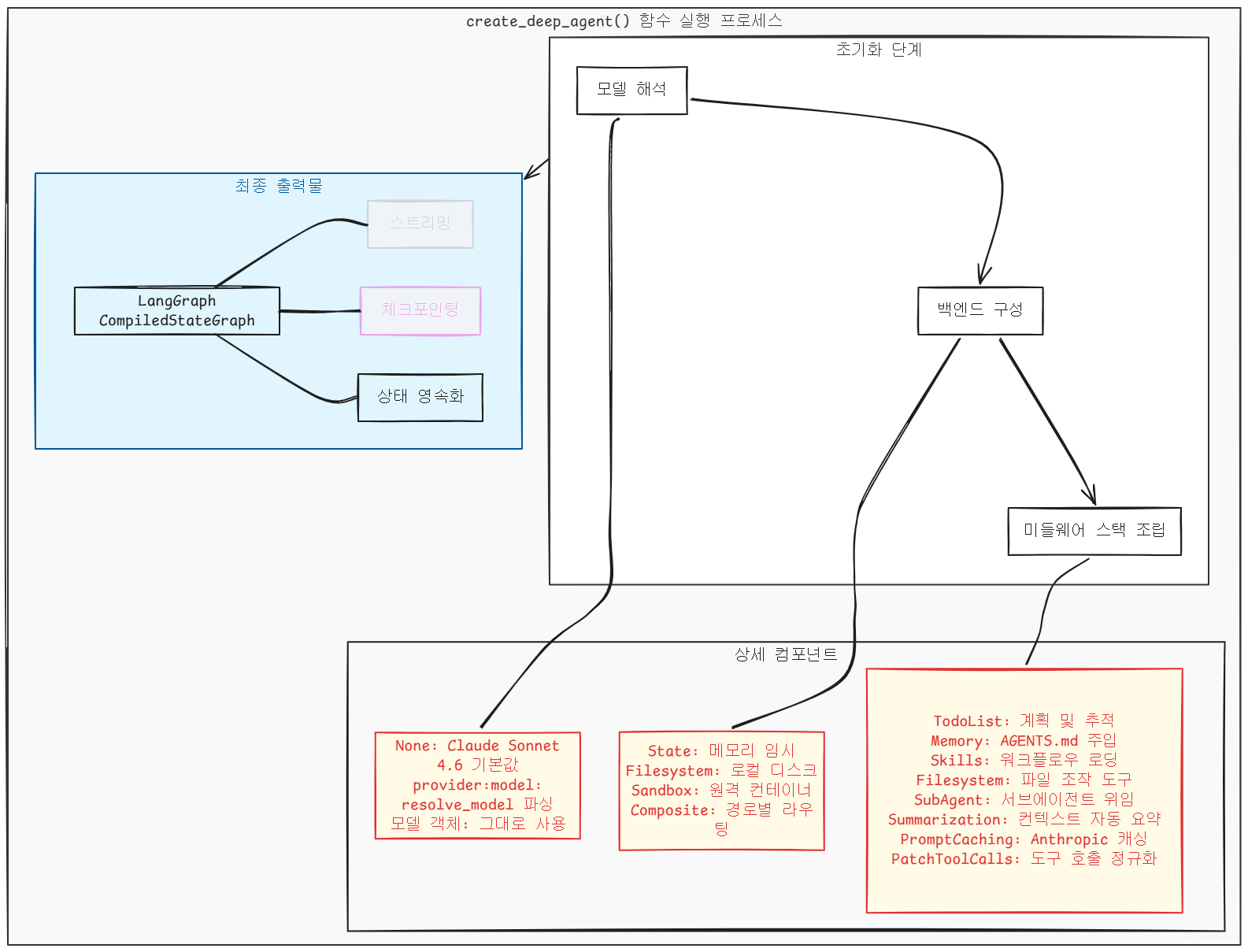 LangChain์ด ๊ณต๊ฐํ ์์ด์ ํธ ํ๋ค์ค, Deep Agents ๋ฏ์ด๋ณด๊ธฐ