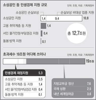  손실보상을 받지 못한 소상공인에 최대 2000만 원까지 대출 지원...글쎄!