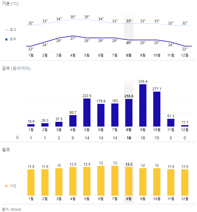 방콕 월별 기온 강우 일조 그래프