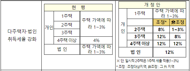 증여취득세율개정안07