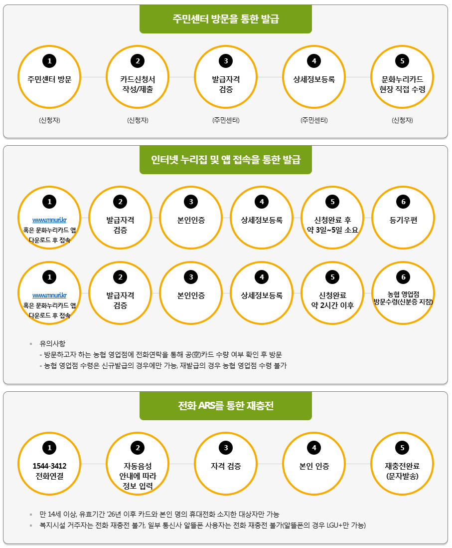 ‘신청 절차 설명’ 이미지