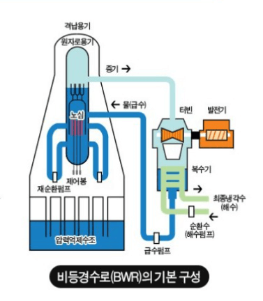 BWR 계통도