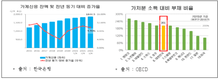  "과중한 가계부채 + 금리인상 본격화...채무상환 리스크 급증" 한국경제연구원