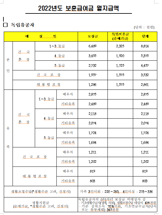 국가유공자 유족 보훈급여 연금 수당 지급액 인상