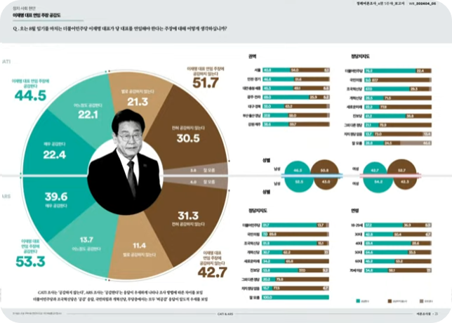 여론조사꽃지지율조사7