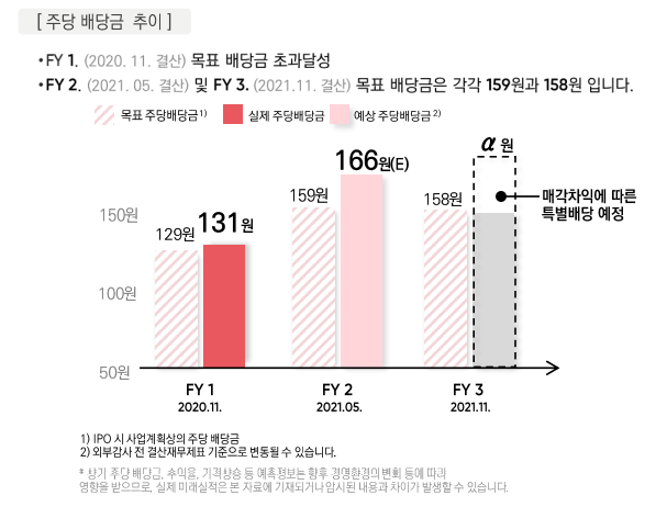  [매매일지] 코람코에너지리츠 분석/투자이유/배당금