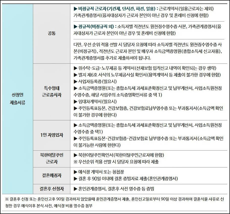 혼례비-대출-필요서류