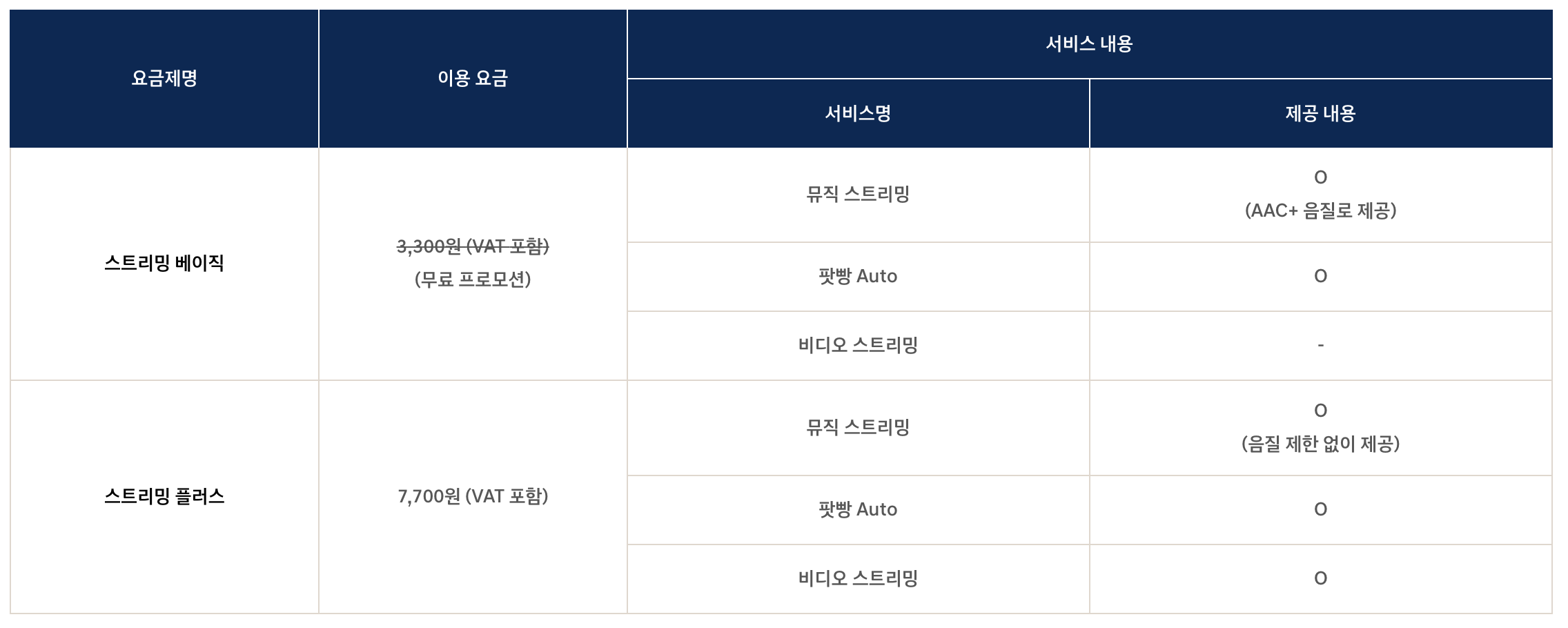 현대자동차 블루링크 사이트 요금제 퍼옴