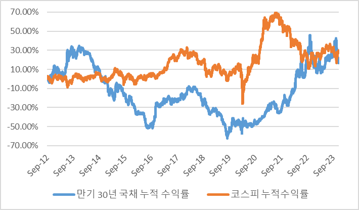 같은 기간 한국 30년 만기 국채수익률과&#44; 코스피 지수 누적변화율