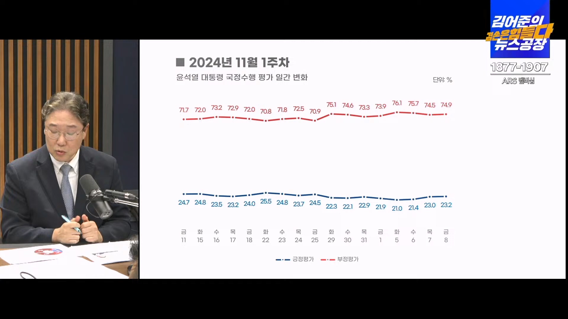 김어준의 겸손은힘들다 뉴스공장 2024년 11월 11일 월요일 [노영희, 박현광, 전현희, 김철홍, 여론조사, 박시동, 동네사람들].mp4_20241111_162105.498.jpg