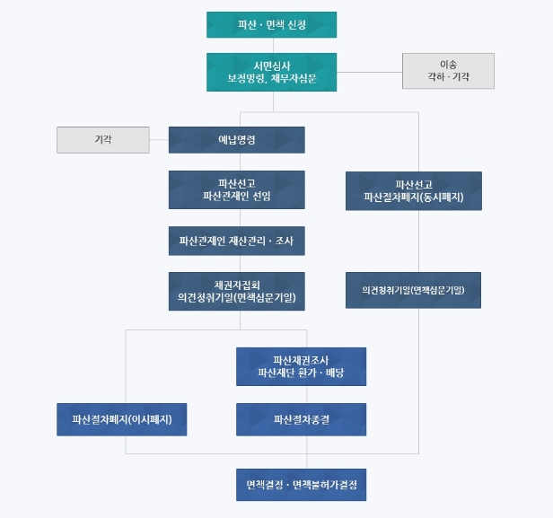 개인파산 신청 흐름도