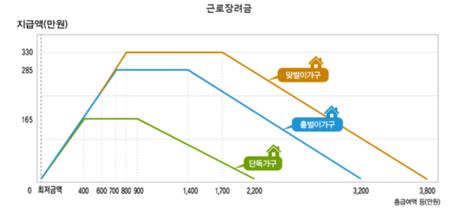 지급액-구간