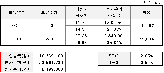  5월 11일 투자일기 - 예상치 부합한 CPI, 현재 수익금 +510만원