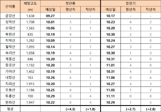 2023년 단풍시기 명소 날씨정보