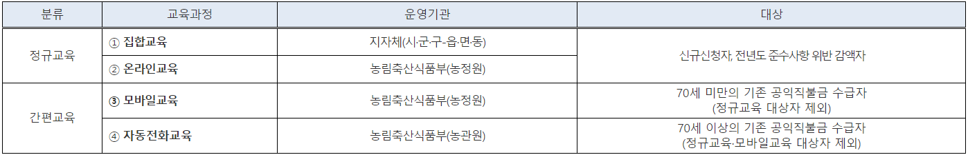  공익직불금 교육 신청방법/신청기간 총정리!(교육 미이수시 감액)