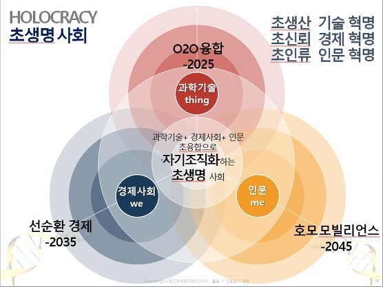 초생명사회-4차혁명이해-도표