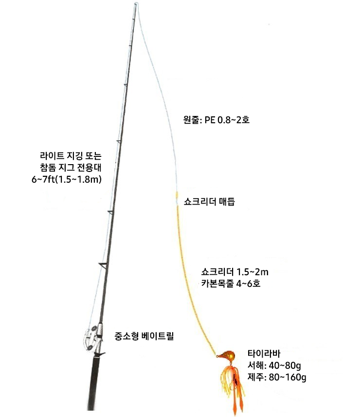 서해권 마다이타이라바 시즌! 조과의 높이는 준비&장비? (낚시대, 로드, 릴 등) 요령 포함!