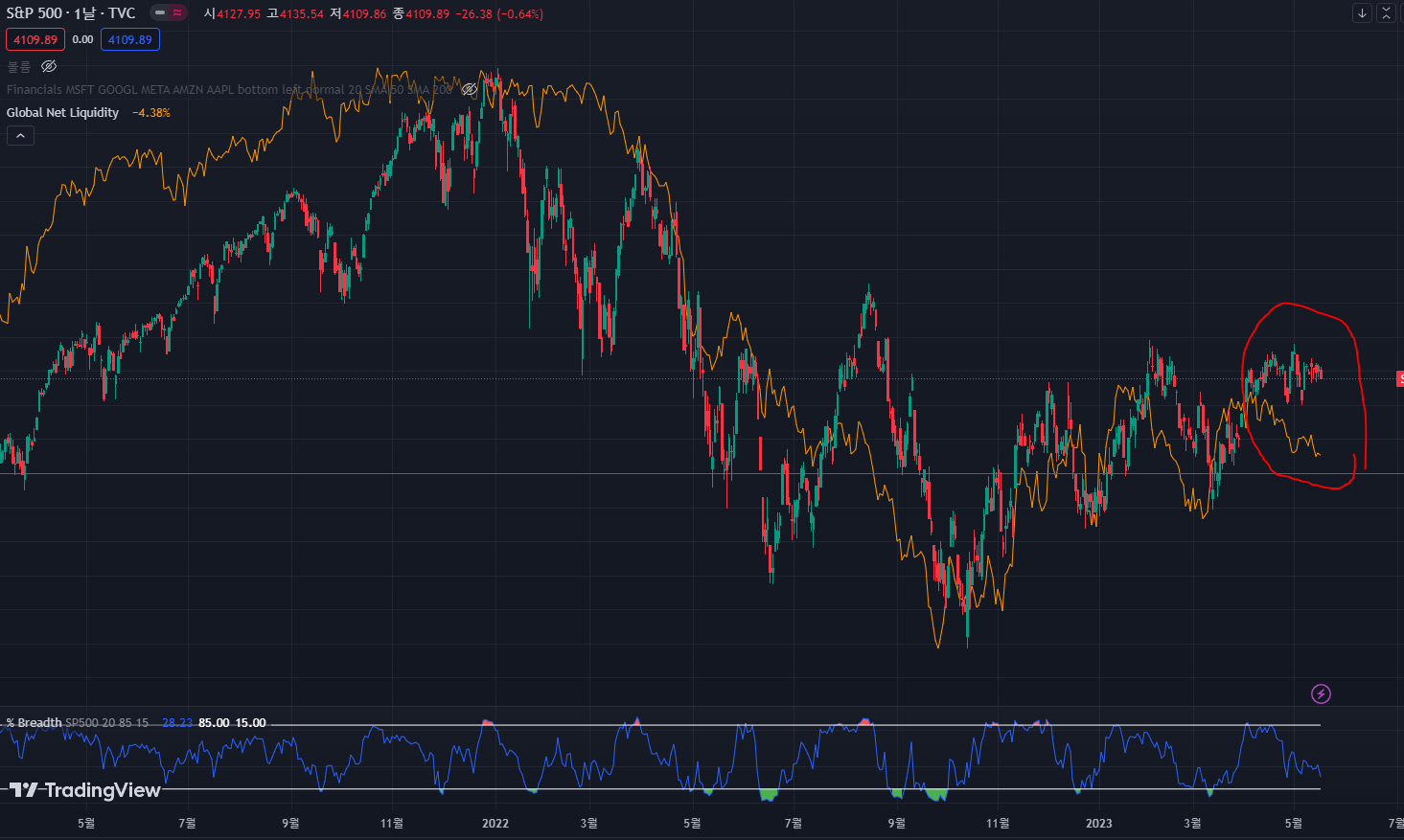 S&P500 지수와 글로벌 순유동성