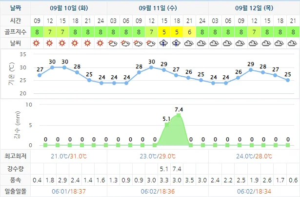 9월 10일 기준 오션비치cc 날씨 안내