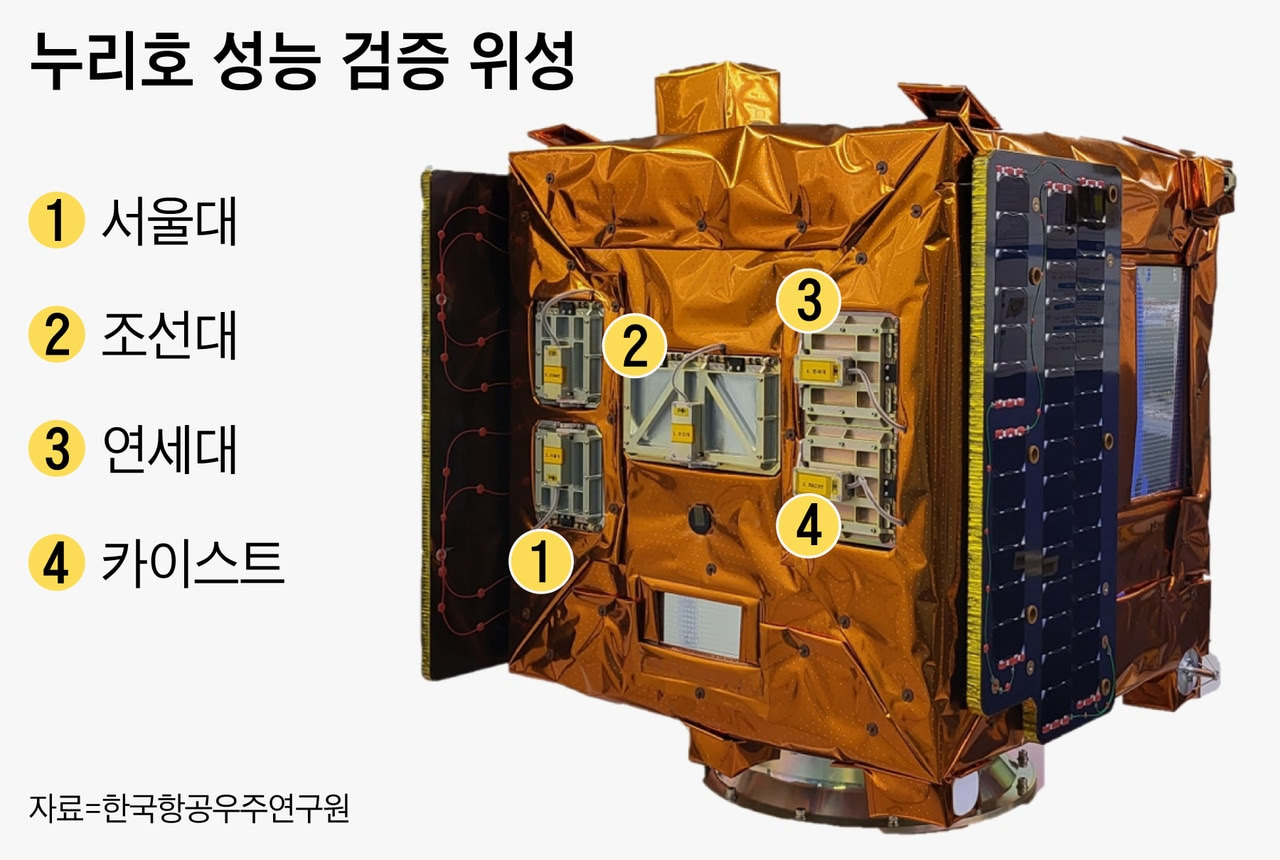  실제 꼬마 위성 4개도 함께 탔다 백두산 분화 징후 파악 2차 발사 누리호 성능검증위성 4기의 큐브위성 탑재 지상 촬영 전파 대기 굴절 현상 이용 날씨도 예측할 예정