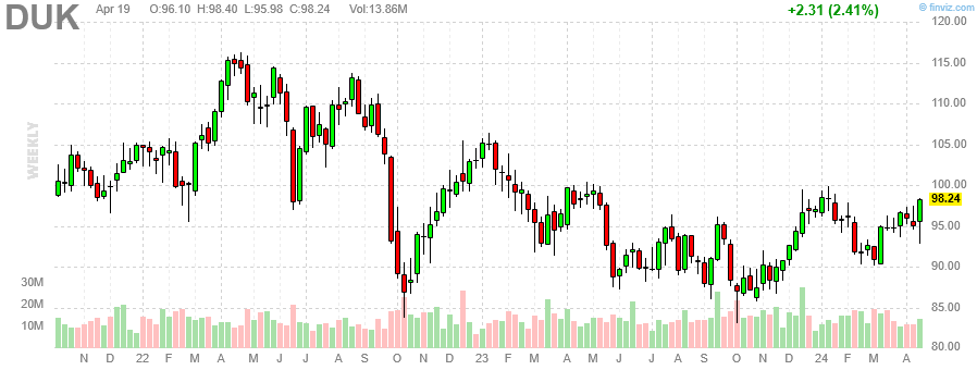 듀크 에너지(Duke Energy) 주봉 차트 (출처-finviz.com)