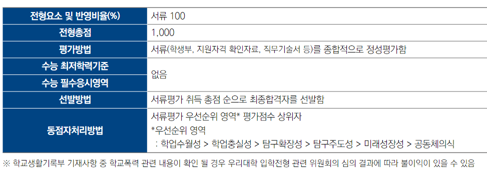 특성화고졸재직자전형 전형요소 및 평가방법