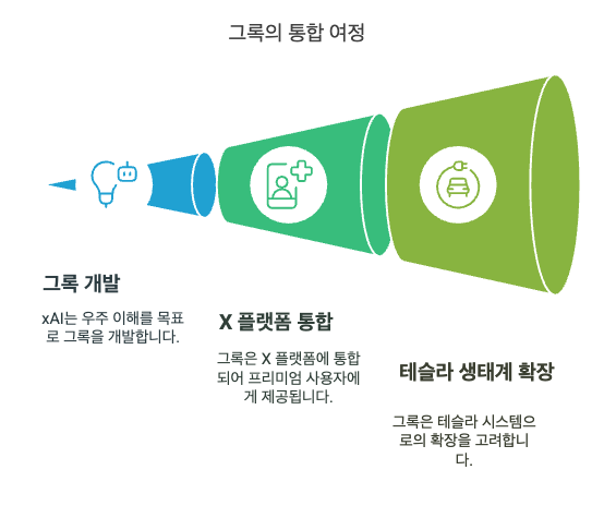 xAI의 탄생과 그록의 등장
2023년 일론 머스크가 설립한 xAI는 &quot;우주의 본질을 이해하기 위한&quot; 인공지능 개발이라는 야심찬 목표를 내세웠습니다. 그리고 그 첫 번째 결실로 선보인 것이 바로 '그록'입니다. 그록은 머스크의 X(구 트위터) 플랫폼에 먼저 통합되어 프리미엄 사용자들에게 제공되었으며, 이제 테슬라 생태계로의 확장 가능성이 제기되고 있습니다.

그록의 차별화 전략
그록은 기존 생성형 AI 모델과 몇 가지 중요한 차이점을 가지고 있습니다:

실시간 정보 접근: X 플랫폼의 방대한 데이터를 활용해 최신 정보에 접근할 수 있는 능력
위트 있는 대화 스타일: 딱딱한 AI 응답이 아닌 유머와 개성이 있는 대화 방식 추구
상대적으로 적은 제한: 다른 AI 모델들에 비해 질문에 대한 필터링이 적어 보다 자유로운 답변 제공
과학적 추론 능력: 특히 수학, 코딩, 과학적 문제 해결에 초점을 맞춘 접근 방식
이러한 특성은 테슬라의 기술 생태계, 특히 자율주행 시스템과 결합될 경우 독특한 경쟁력을 발휘할 수 있습니다.