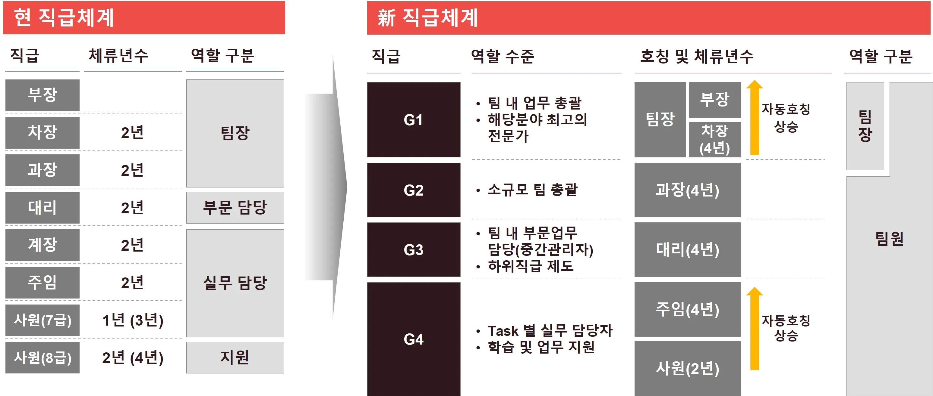 회사 직급체계