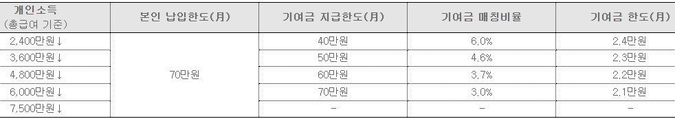 청년도약계좌 정부기여금