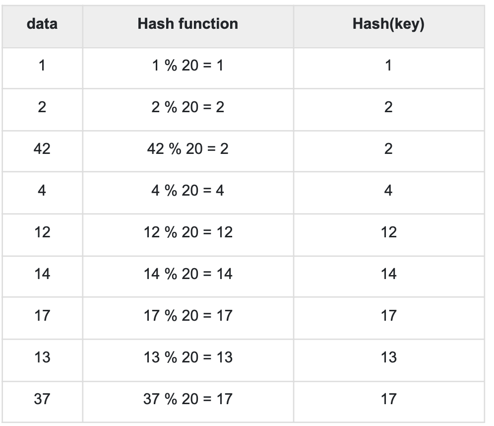 [자료구조] 맵(Map), 셋(Set), 해시테이블(Hash Table) — 지노개발일기