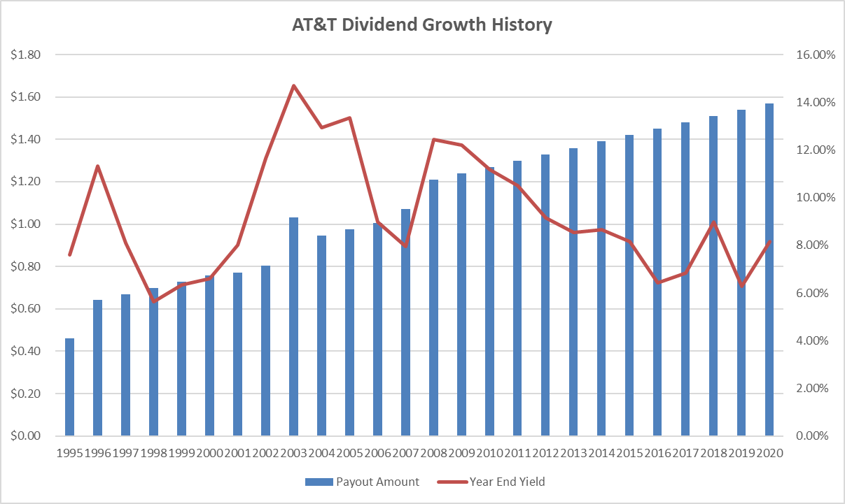 AT&T Dividend Growth History