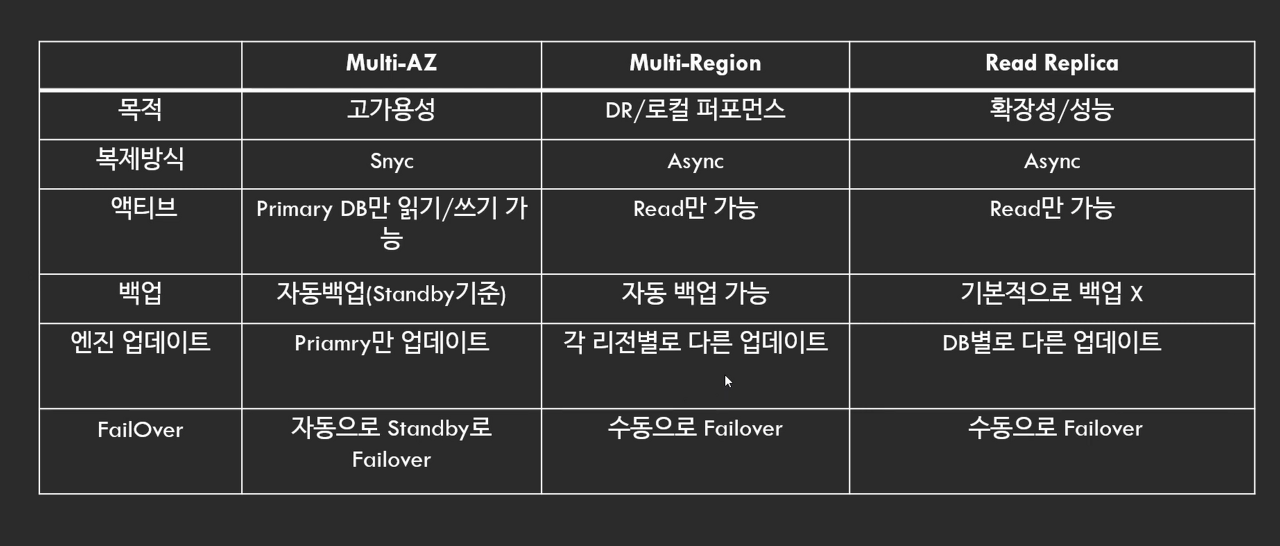 RDS 구성 아키텍쳐