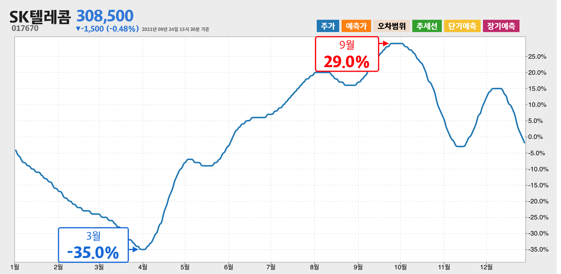 SK텔레콤 1년간 통계