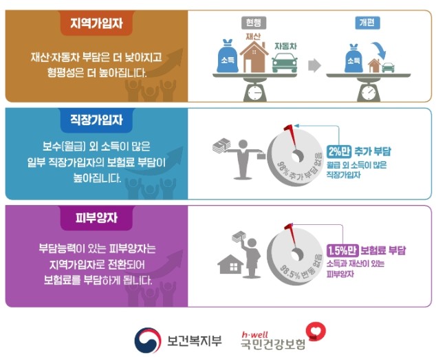 건강보험료 부과체계 2단계 개편