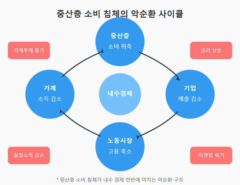 중산층 소비 침체의 악순환 사이클 인포그래픽