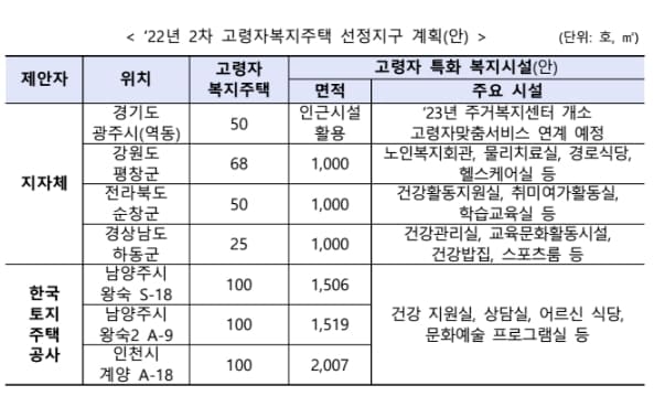 무장애설계 갖춘 고령자 맞춤형 임대주택... 매년 1천호 공급한다