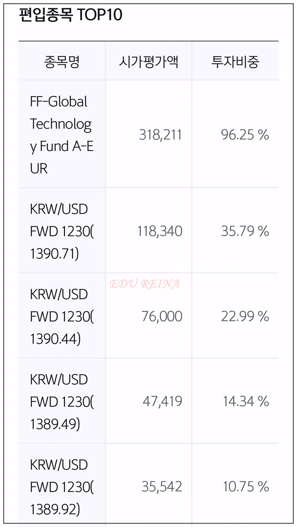 피델리티글로벌테크펀드-편입종목톱10