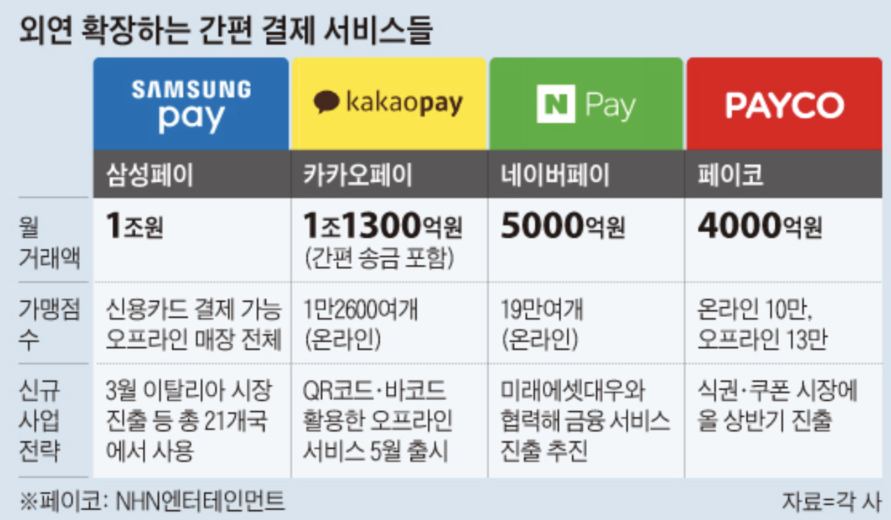  어떤 간편결제를 선택할 것인가